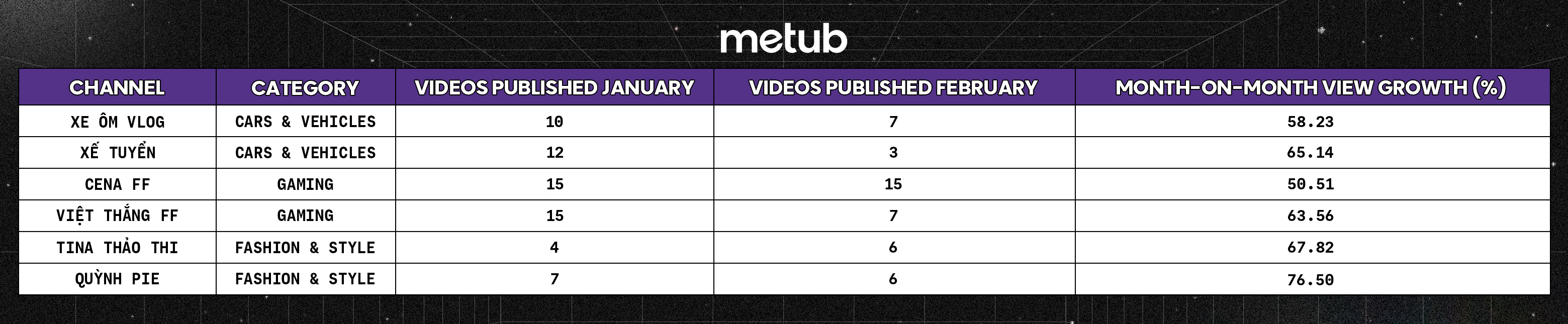 Gaming Creators bất ngờ lọt top “Rising Creator của METUB Network tháng 2.2022